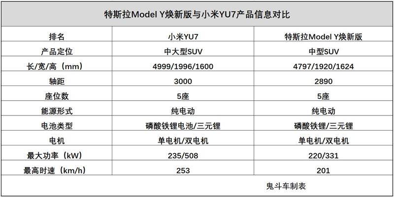 小米YU7单电机版实车曝光 特斯拉Model Y焕新版迎来强敌 该咋选？