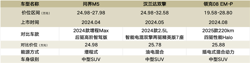 第八届一诺杯｜中型混动SUV三强对决，谁将剑指高品质出行？