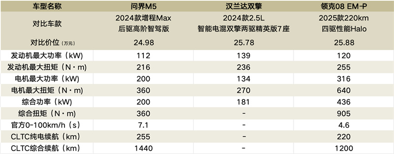 第八届一诺杯｜中型混动SUV三强对决，谁将剑指高品质出行？