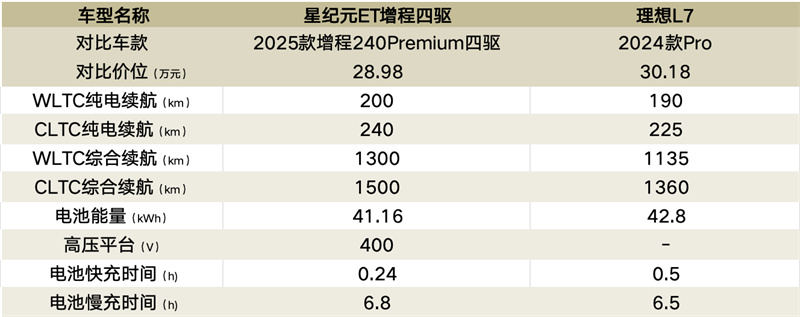 星纪元ET、理想L7，谁是零焦虑增程王者？