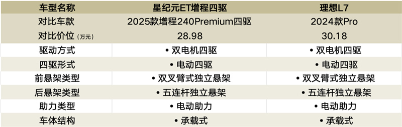 星纪元ET、理想L7，谁是零焦虑增程王者？