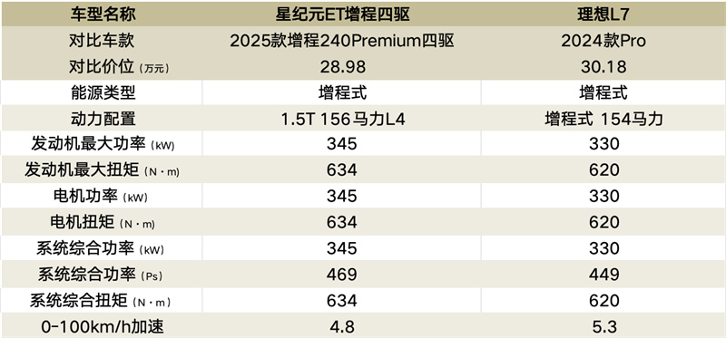 星纪元ET、理想L7，谁是零焦虑增程王者？