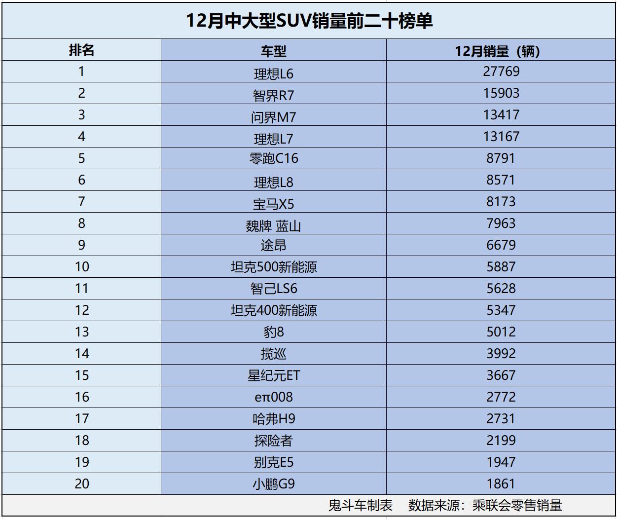 12月中大型SUV销量榜变天了 4款销量过万 智界R7第二 途昂第九