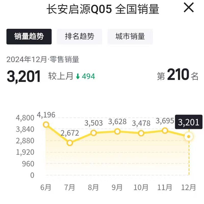 或受碰撞测试影响，长安启源12月份遭全线下滑？