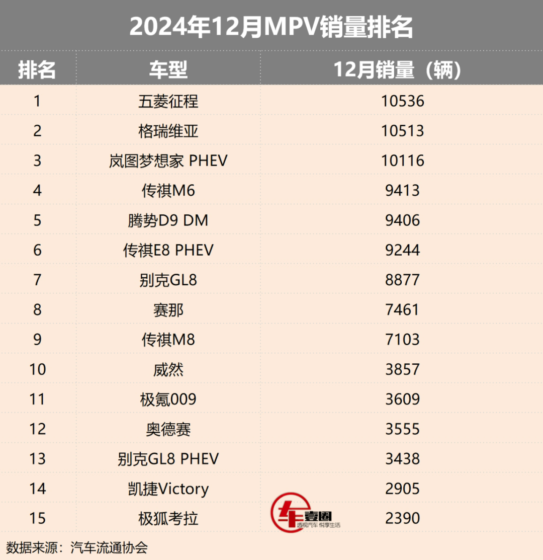 12月MPV销量丨五菱征程夺冠，梦想家进前三，合资得努力了