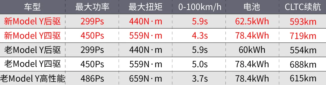 中国人买爆的Model Y，换代了？！