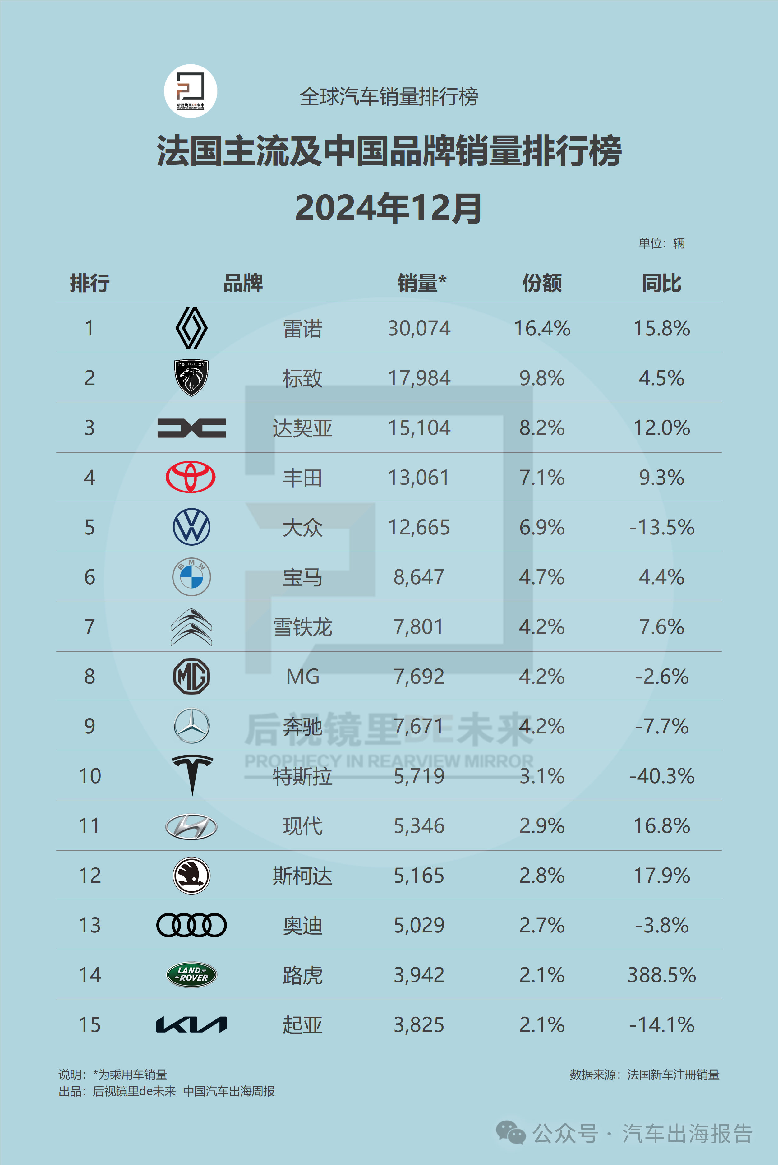 法国12月主流品牌与车型销量排行榜