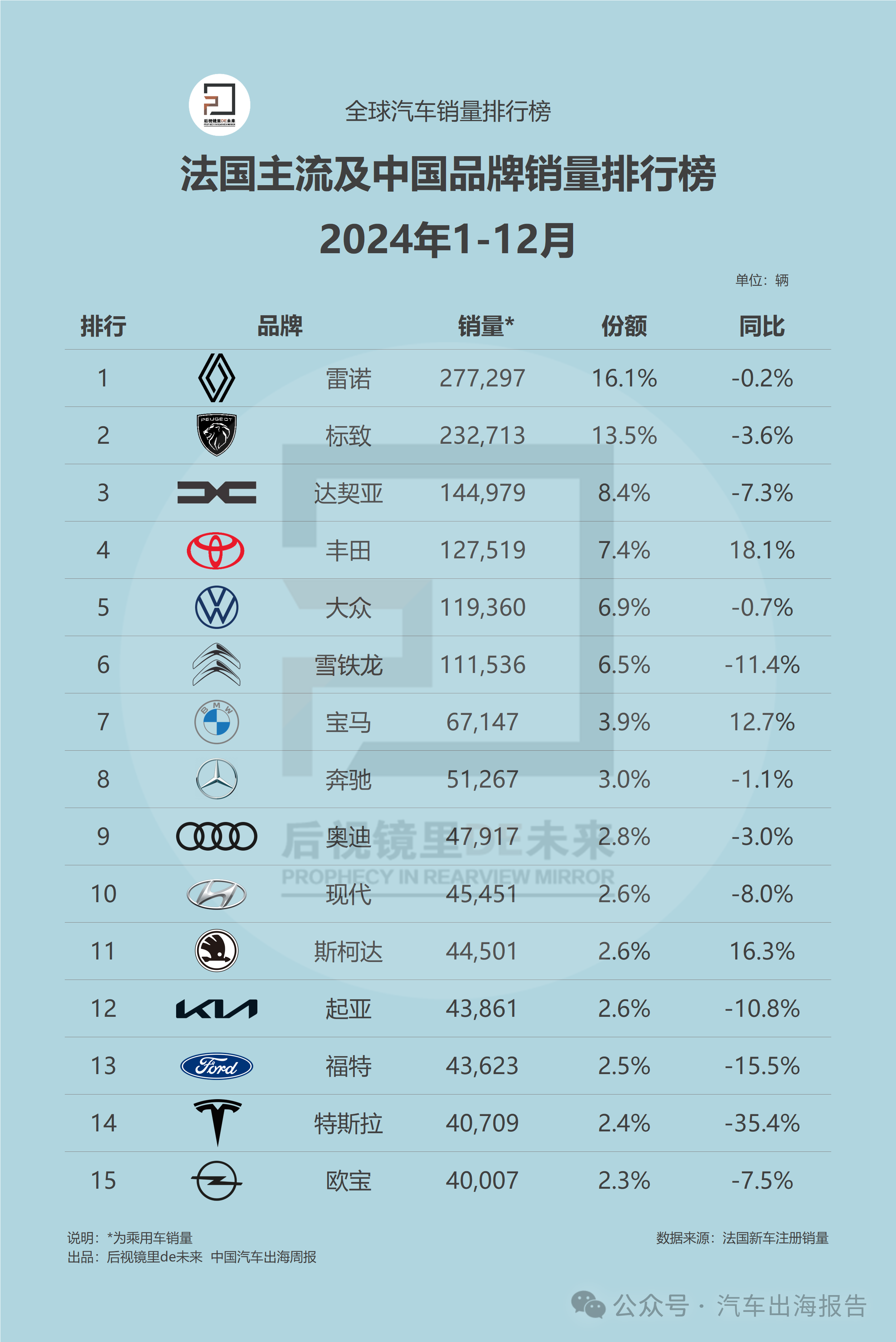 法国12月主流品牌与车型销量排行榜