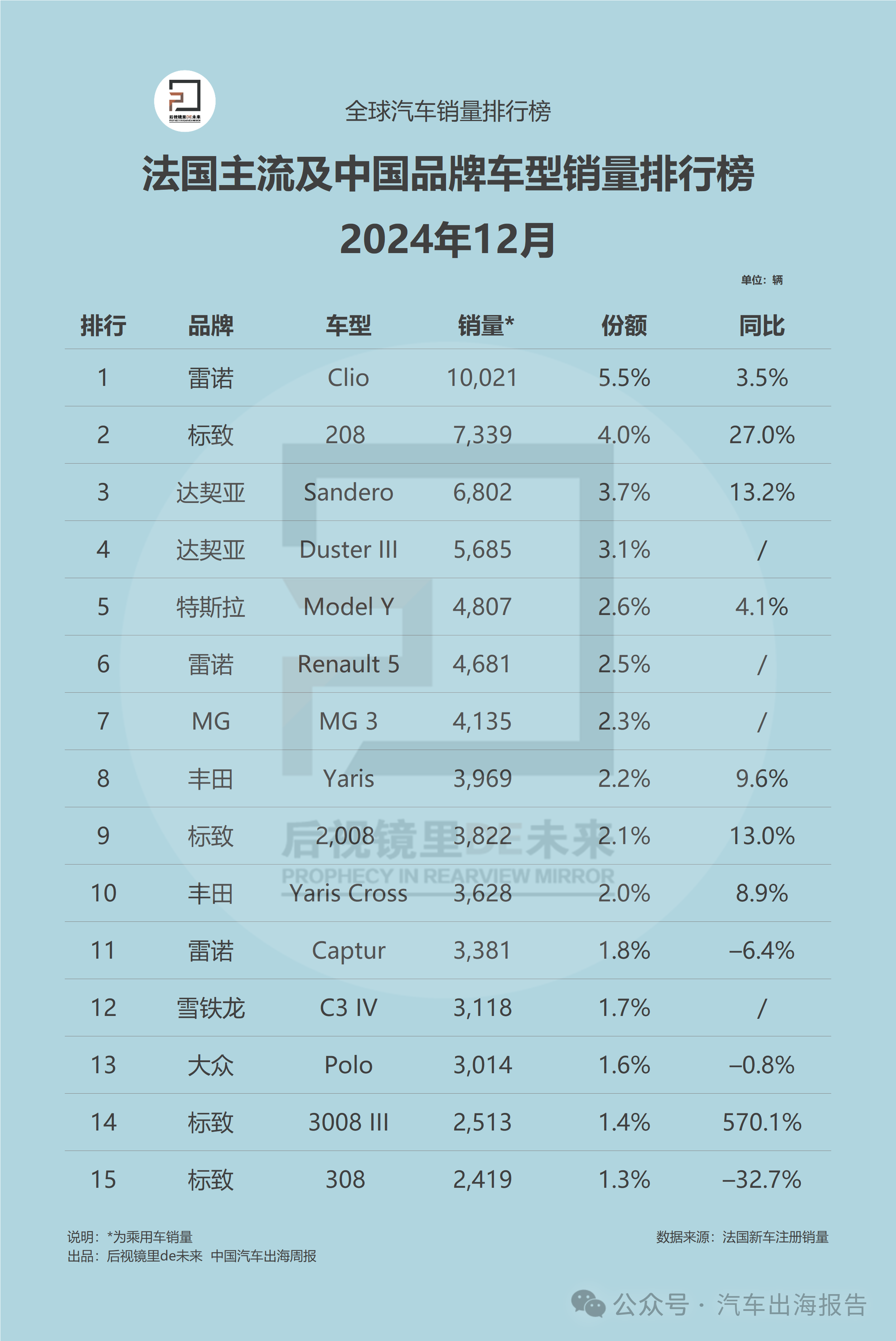 法国12月主流品牌与车型销量排行榜