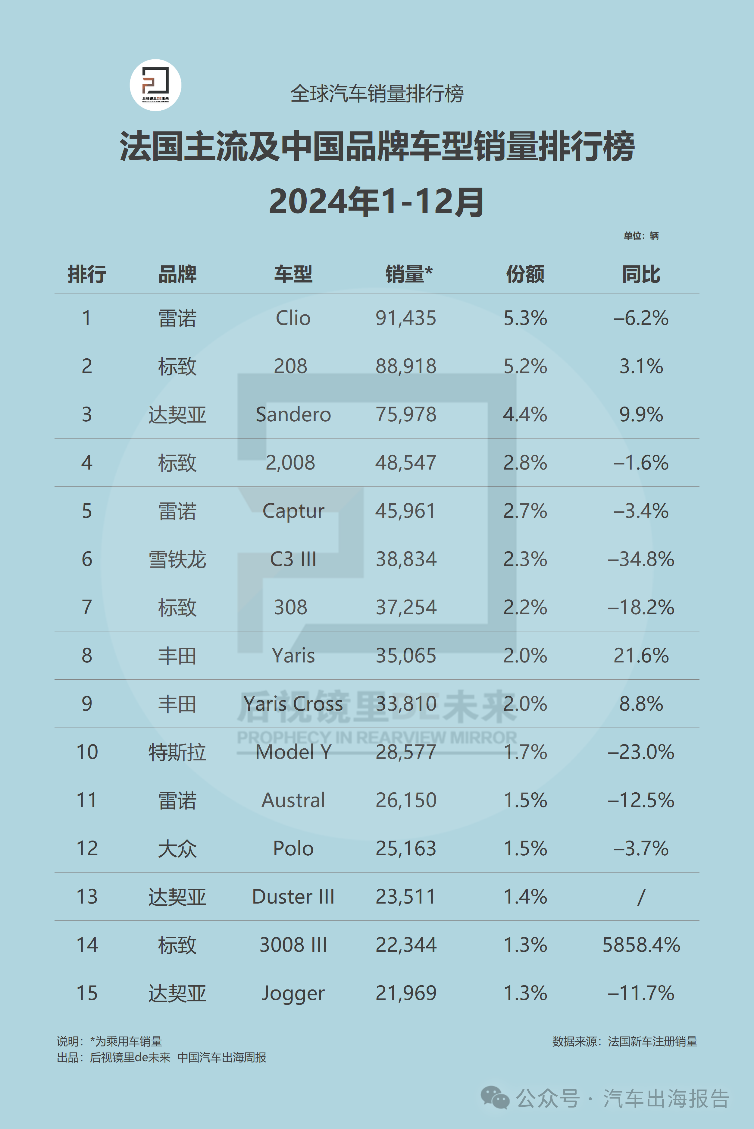 法国12月主流品牌与车型销量排行榜