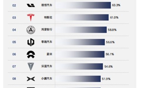 买车需谨慎，新势力车企保值率出炉，特斯拉只排第三