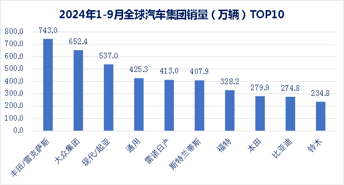 从比亚迪10年销量看全球汽车行业发展趋势（九）：500万辆