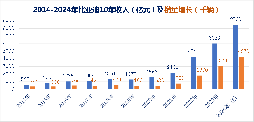 从比亚迪10年销量看全球汽车行业发展趋势（九）：500万辆