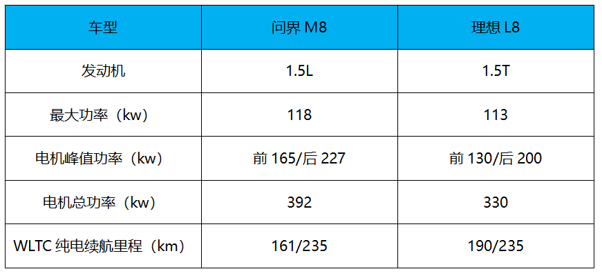 提供增程和纯电两种系统，可选5/6座 问界M8正式申报