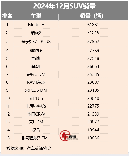 燃油车反弹明显！12月SUV销量：瑞虎8进前二，宋/元排名退步