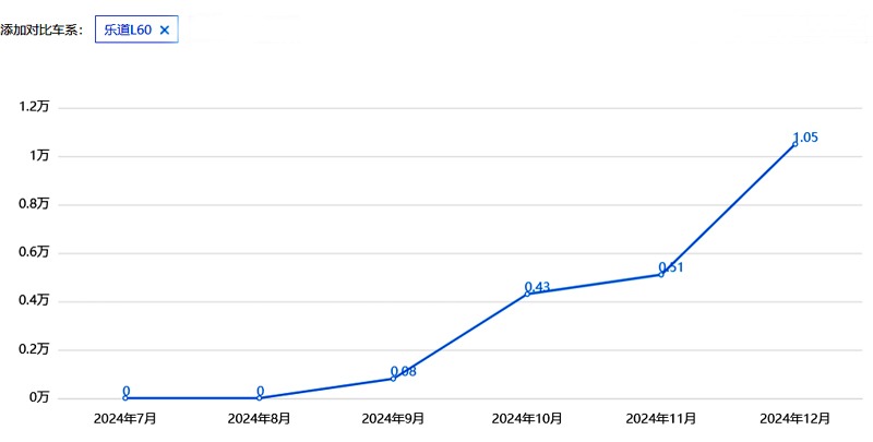 成功还是失败了？乐道L60，上市4个月首次实现月销过万