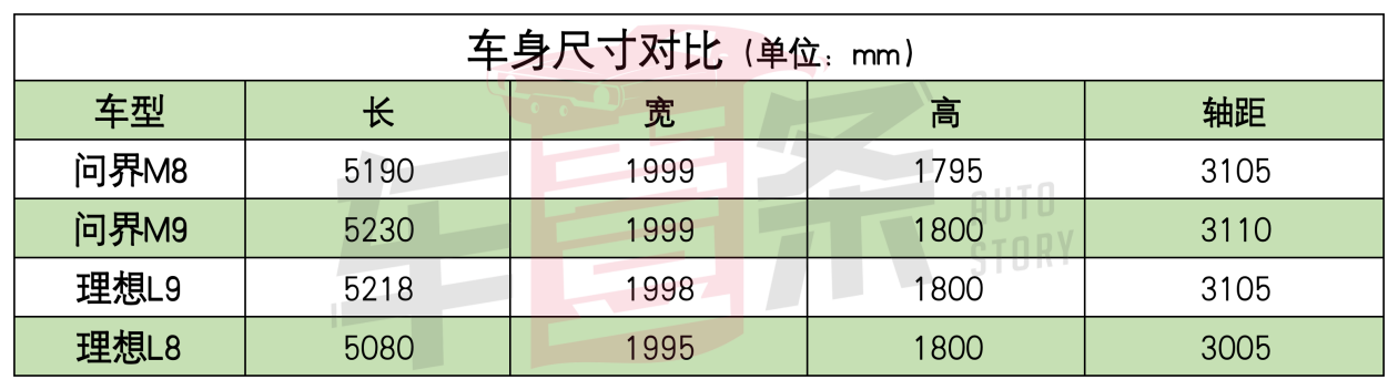 如果比M9便宜10万，问界M8接近“无敌”