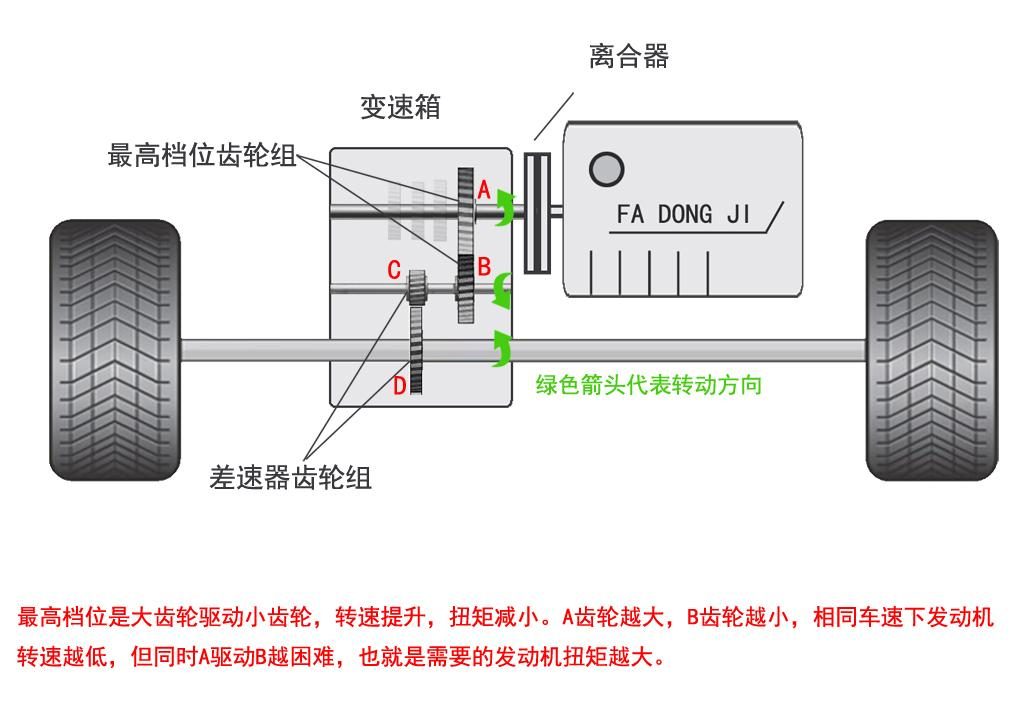 车速120，为什么发动机转速有的3000转有的2000转？哪种更省油？