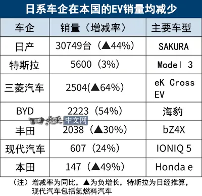 日本2024年EV销量揭晓：比亚迪首超丰田，纯电动汽车市场格局生变