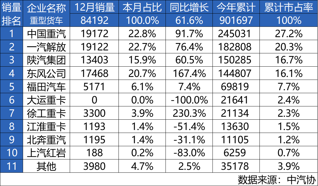 所向披靡，一往无前！中国重汽荣登2024年重卡销量总冠军宝座！