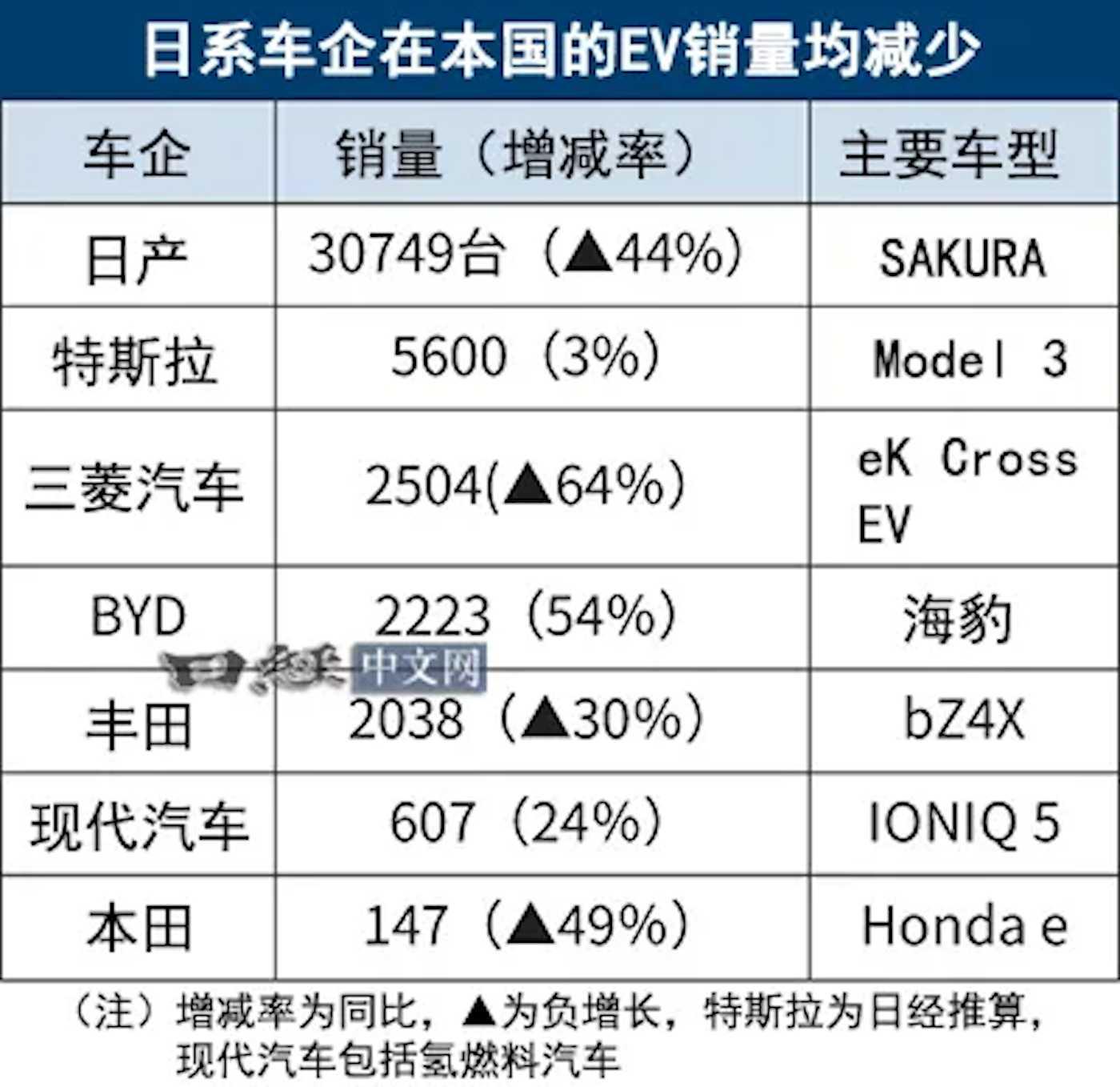 比亚迪首超丰田！一点不意外