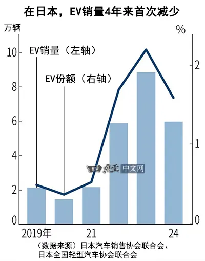 2024年日本纯电车销量，比亚迪首次超越丰田