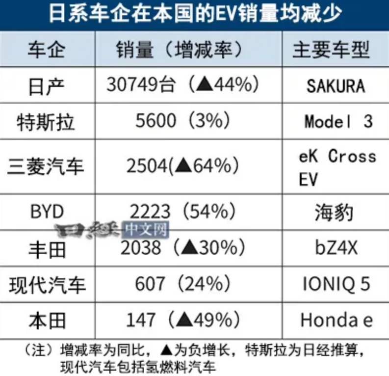 振奋人心！比亚迪日本EV销量超越丰田，海外市场表现未来可期