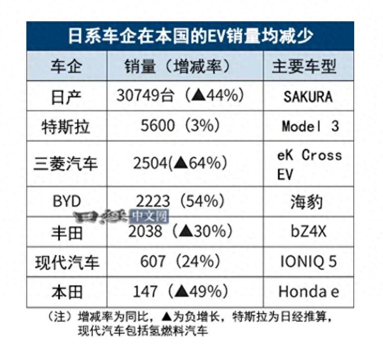 海外再进一步，比亚迪EV销量在日本超越丰田