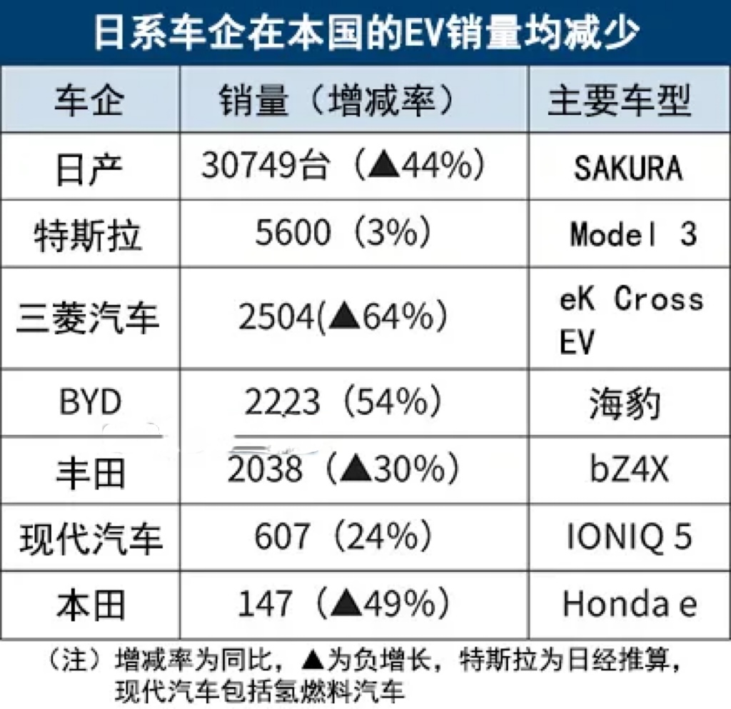 比亚迪电车销量在日本成功超越丰田