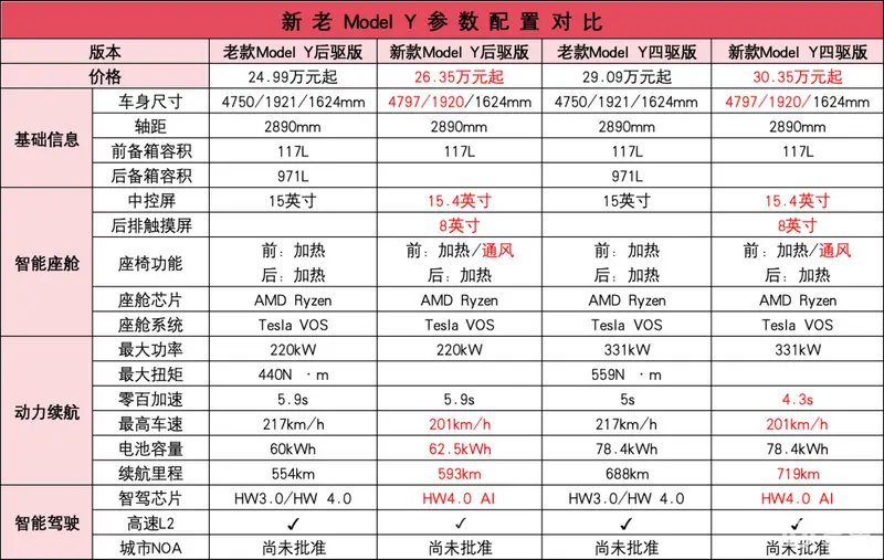 特斯拉放话“尽管对比”，新ModelY是嚣张还是底气足？