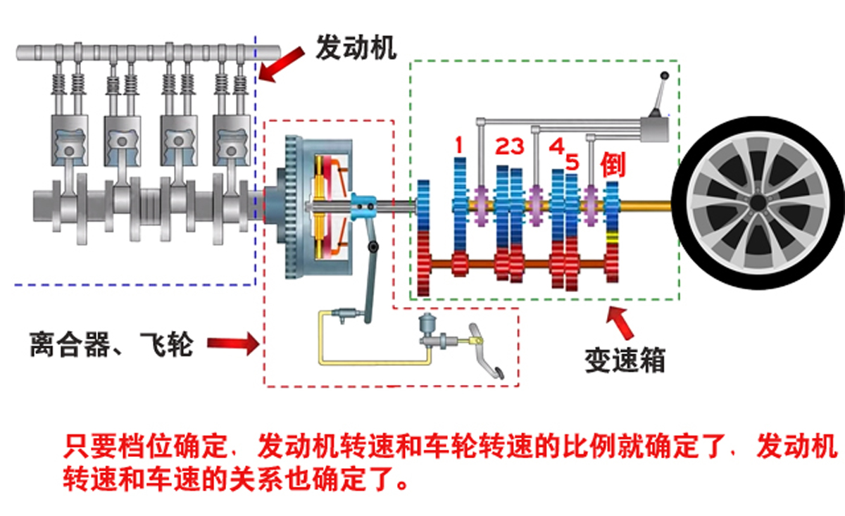 手动挡车，同样挡位，同样时速，坐人多时转速高，是什么原因？