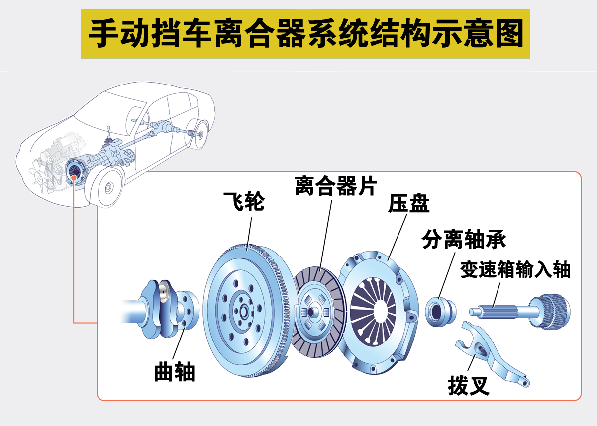 手动挡车，同样挡位，同样时速，坐人多时转速高，是什么原因？