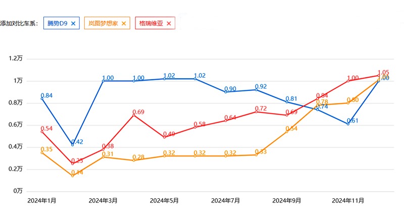 有颜有智，年销超10万台，中高端MPV有款绕不过的车型是腾势D9