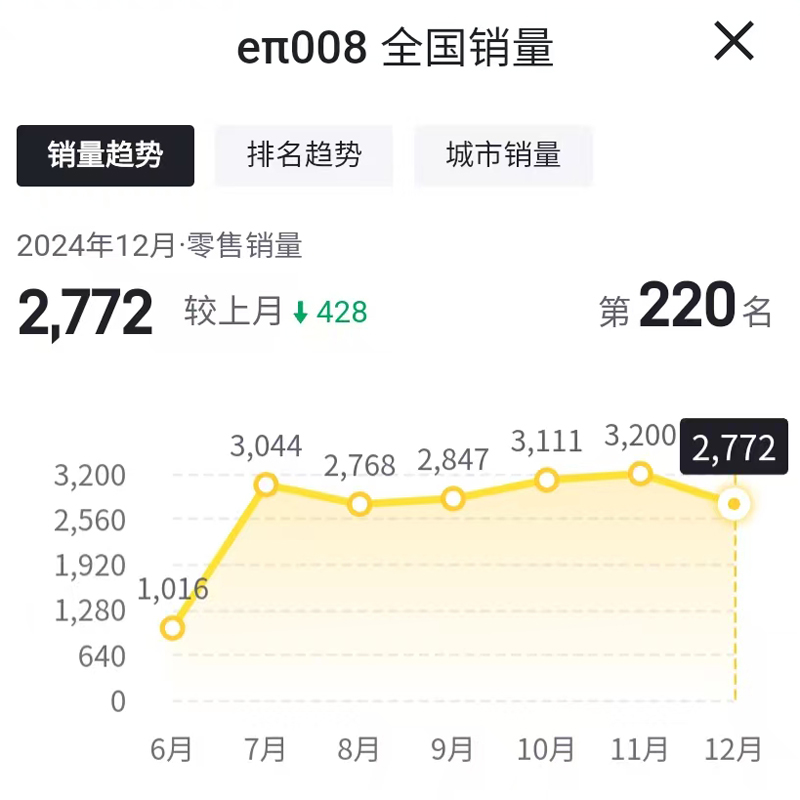 eπ007、eπ008增长乏力，12月份均出现明显下滑!