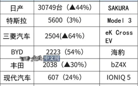 日本2024年EV销量：比亚迪超越丰田