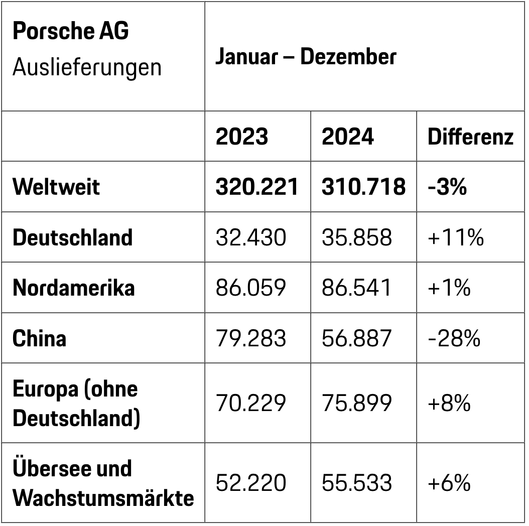 中国市场销量大跌28%，保时捷搬起石头砸自己的脚？