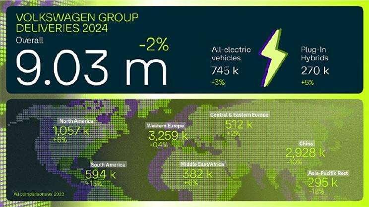 略有下滑，大众汽车集团2024年全年交付902.7万辆汽车