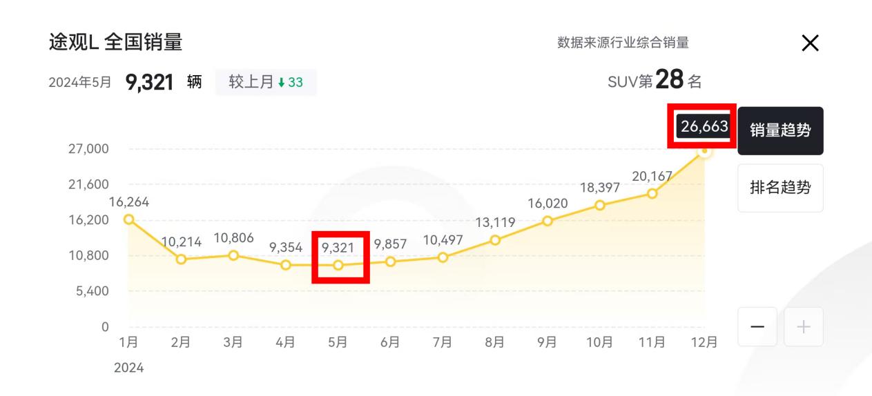 大众途观L：你以为燃油车卖不好，其实我销量又支棱起来了