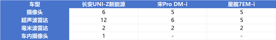 选车有难题？长安UNI-Z新能源、宋Pro DM-i、星舰7 EM-i优劣大解读