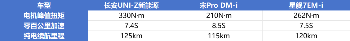 选车有难题？长安UNI-Z新能源、宋Pro DM-i、星舰7 EM-i优劣大解读