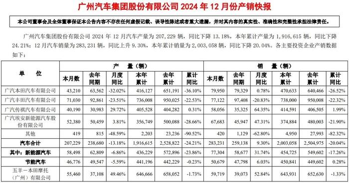 自掏腰包180亿，广汽两大合资品牌暴跌！