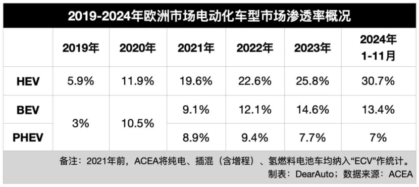 “鸡肋”的HEV在全球卖得更好了？德媒：没有它销量跌得更惨！