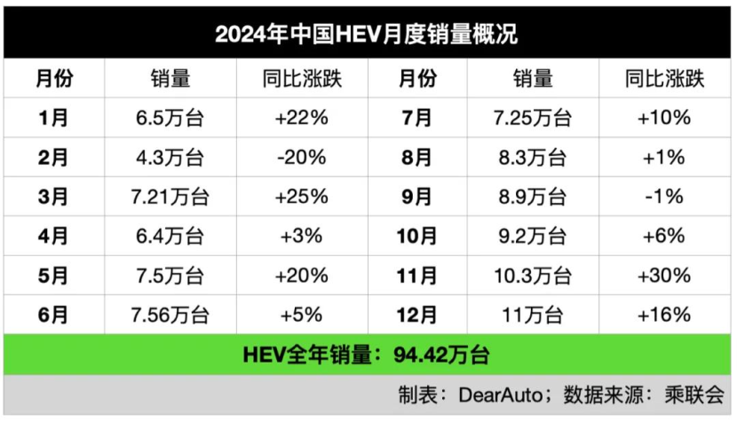 “鸡肋”的HEV在全球卖得更好了？德媒：没有它销量跌得更惨！