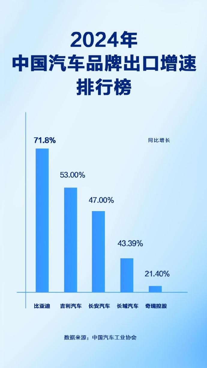 比亚迪2024年出口同比增长71.8%，增速位列中国汽车品牌第一！