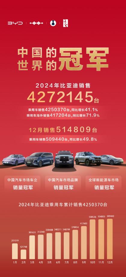 比亚迪2024年出口同比增长71.8%，增速位列中国汽车品牌第一！