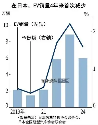 扬眉吐气，比亚迪在日EV车型销量超越丰田