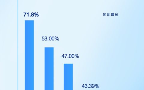 一年销量427万辆，出口增速71.8%，比亚迪荣膺全球新能源销量冠军