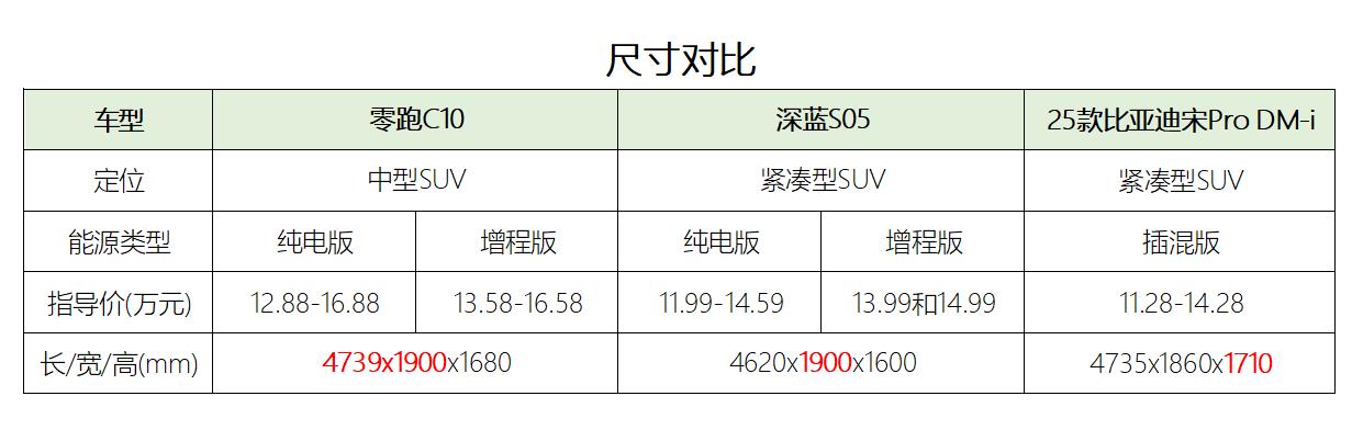 零跑C10、深蓝S05和宋Pro咋选？除了比硬件，这两点更重要！