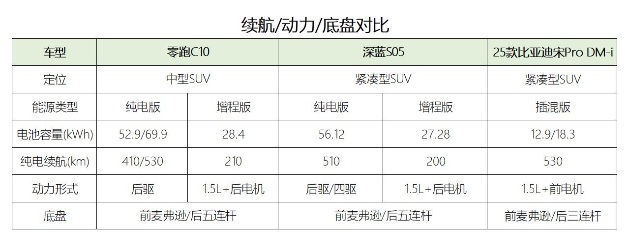 零跑C10、深蓝S05和宋Pro咋选？除了比硬件，这两点更重要！