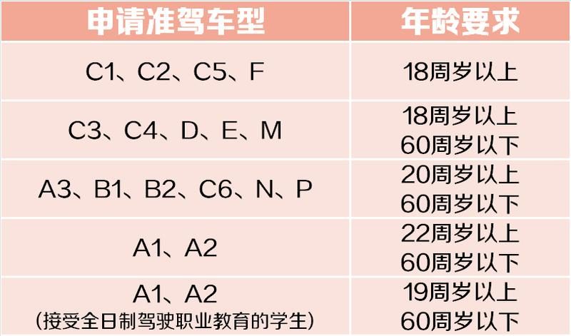 驾驶证年龄限制调整了，看看你开车能开到多少岁？